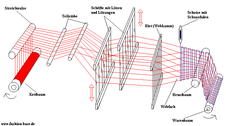 SchaftwebstuhlII.gif